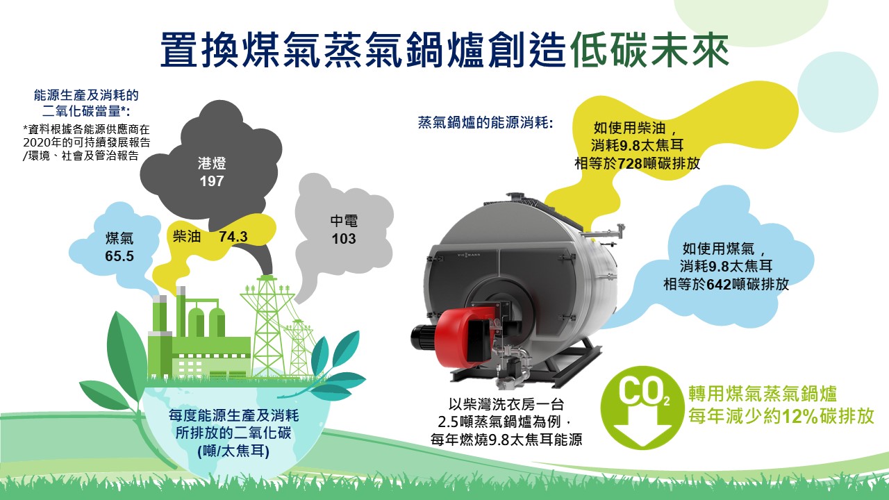 煤气蒸气锅炉的碳排放比传统的蒸气锅炉低.jpg
