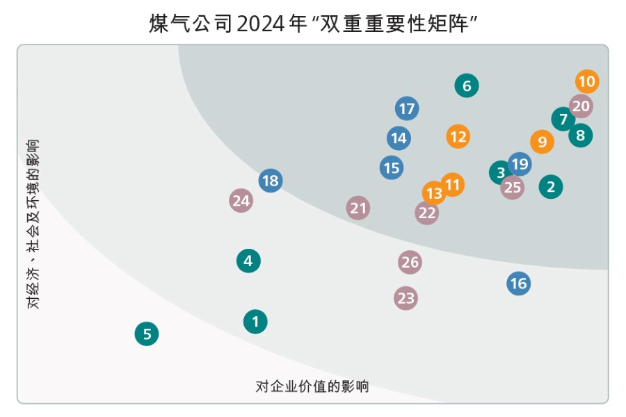 煤气公司2024年「双重重要性矩阵」