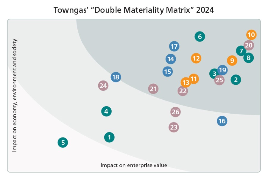 Towngas’ “Double Materiality Matrix” 2024