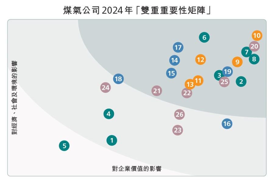 煤氣公司2024年「雙重重要性矩陣」