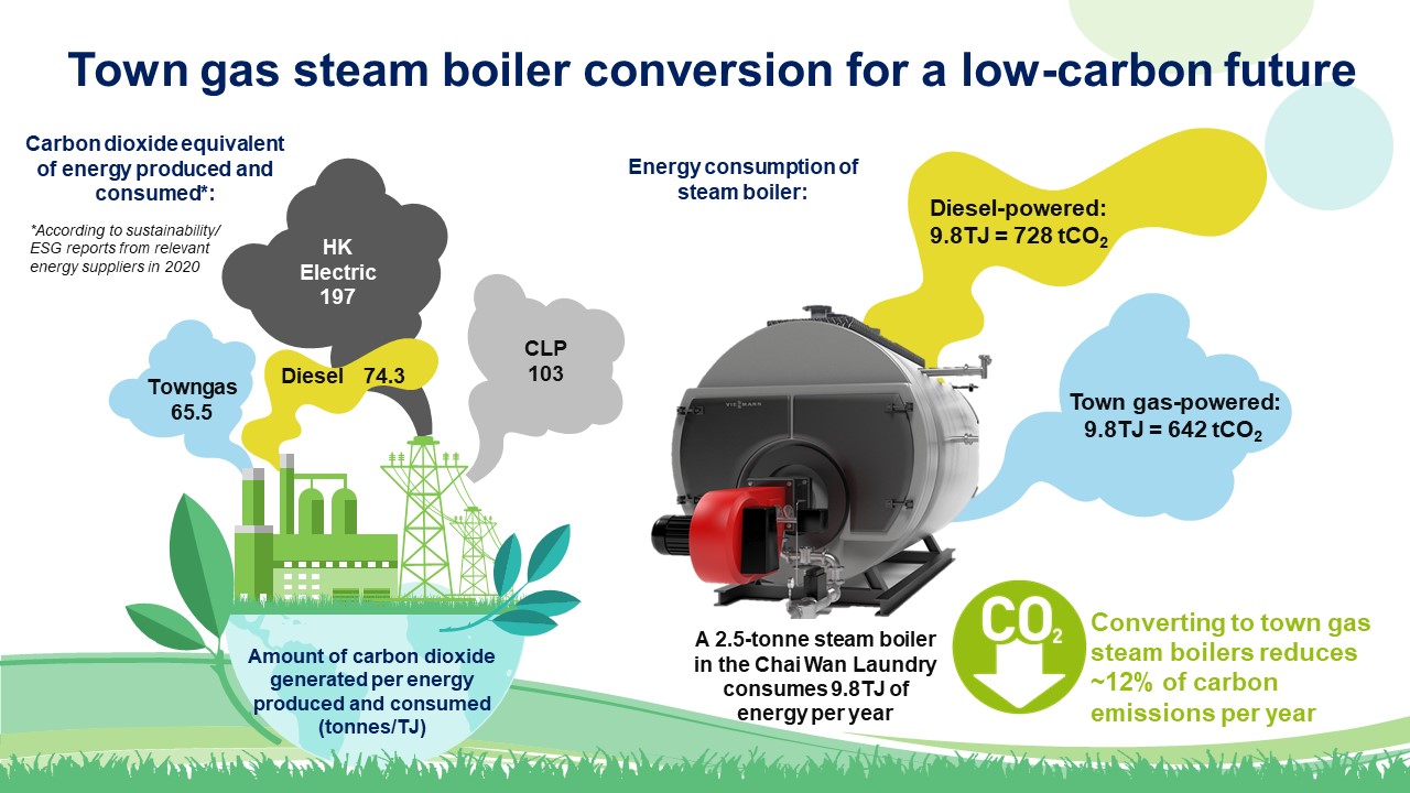 煤气蒸气锅炉的碳排放比传统的蒸气锅炉低.jpg