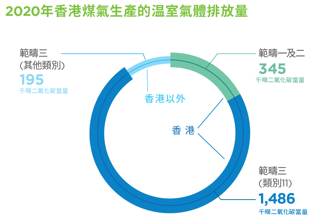 2020年香港煤氣生產的温室氣體排放量.PNG