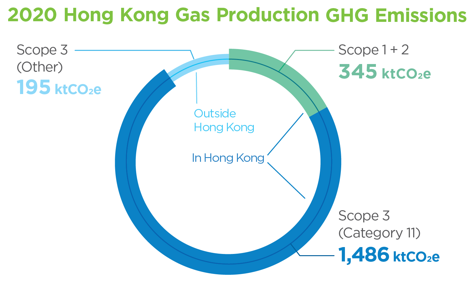 2020年香港煤气生产的温室气体排放量.PNG